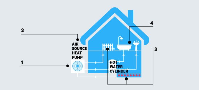 Air Source Heat Pumps