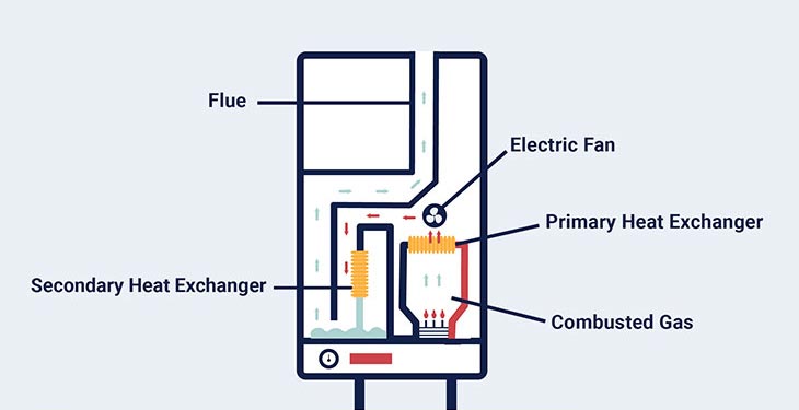 Condensing Boiler Installation